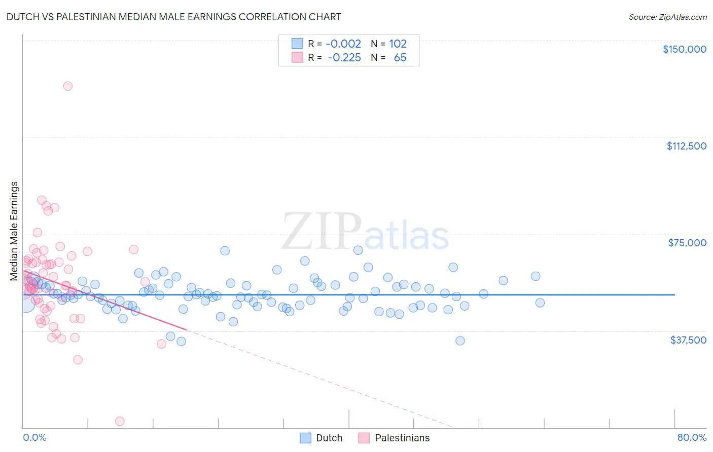 Dutch vs Palestinian Median Male Earnings