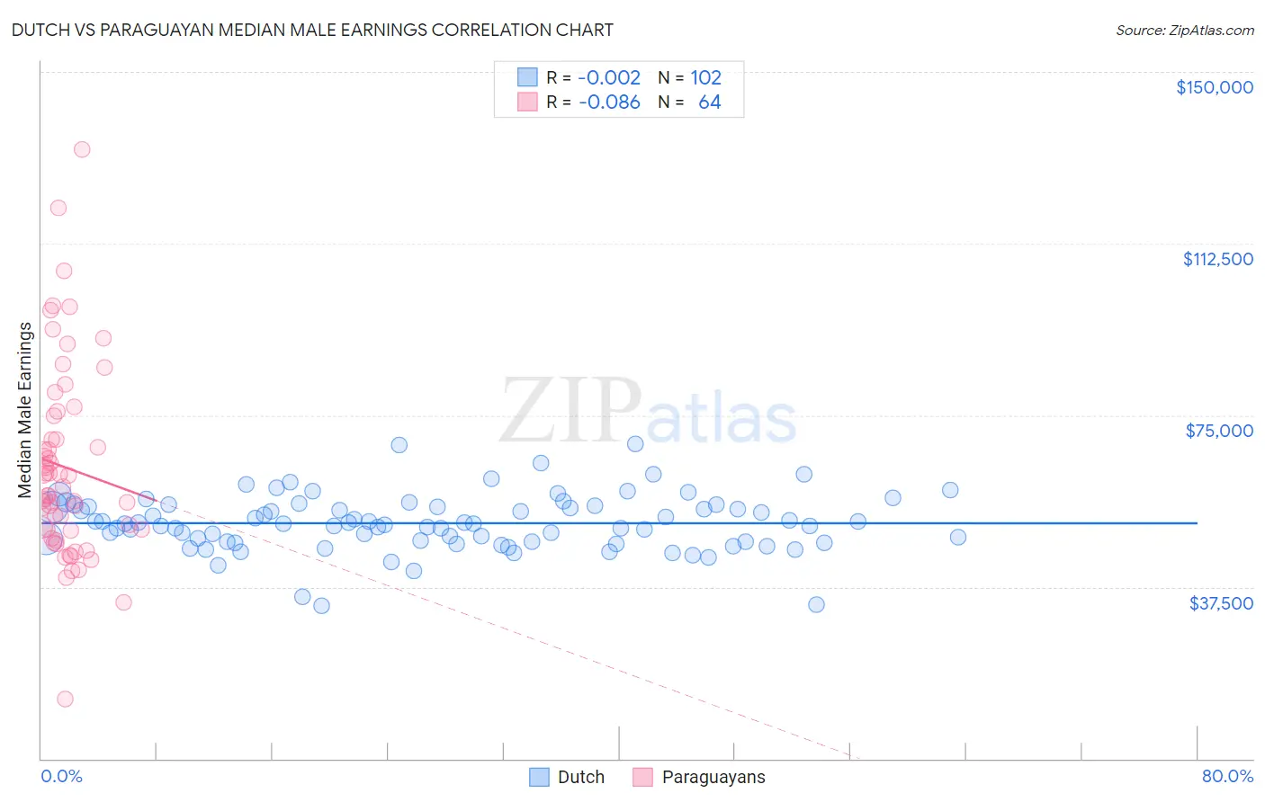Dutch vs Paraguayan Median Male Earnings