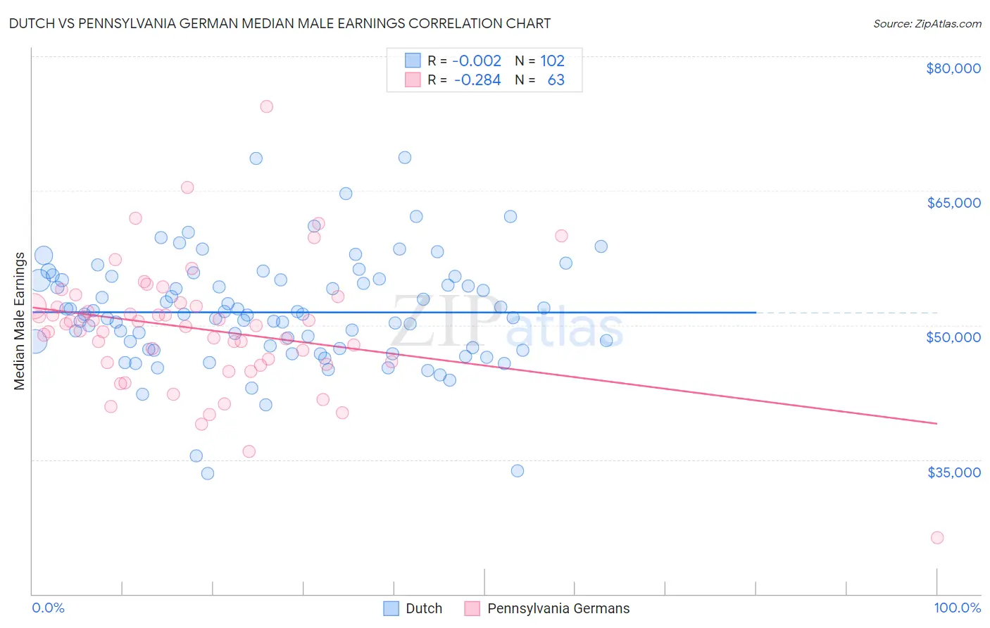 Dutch vs Pennsylvania German Median Male Earnings