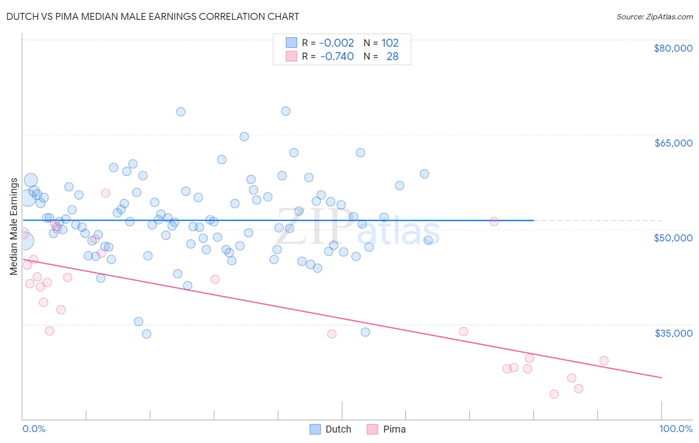 Dutch vs Pima Median Male Earnings
