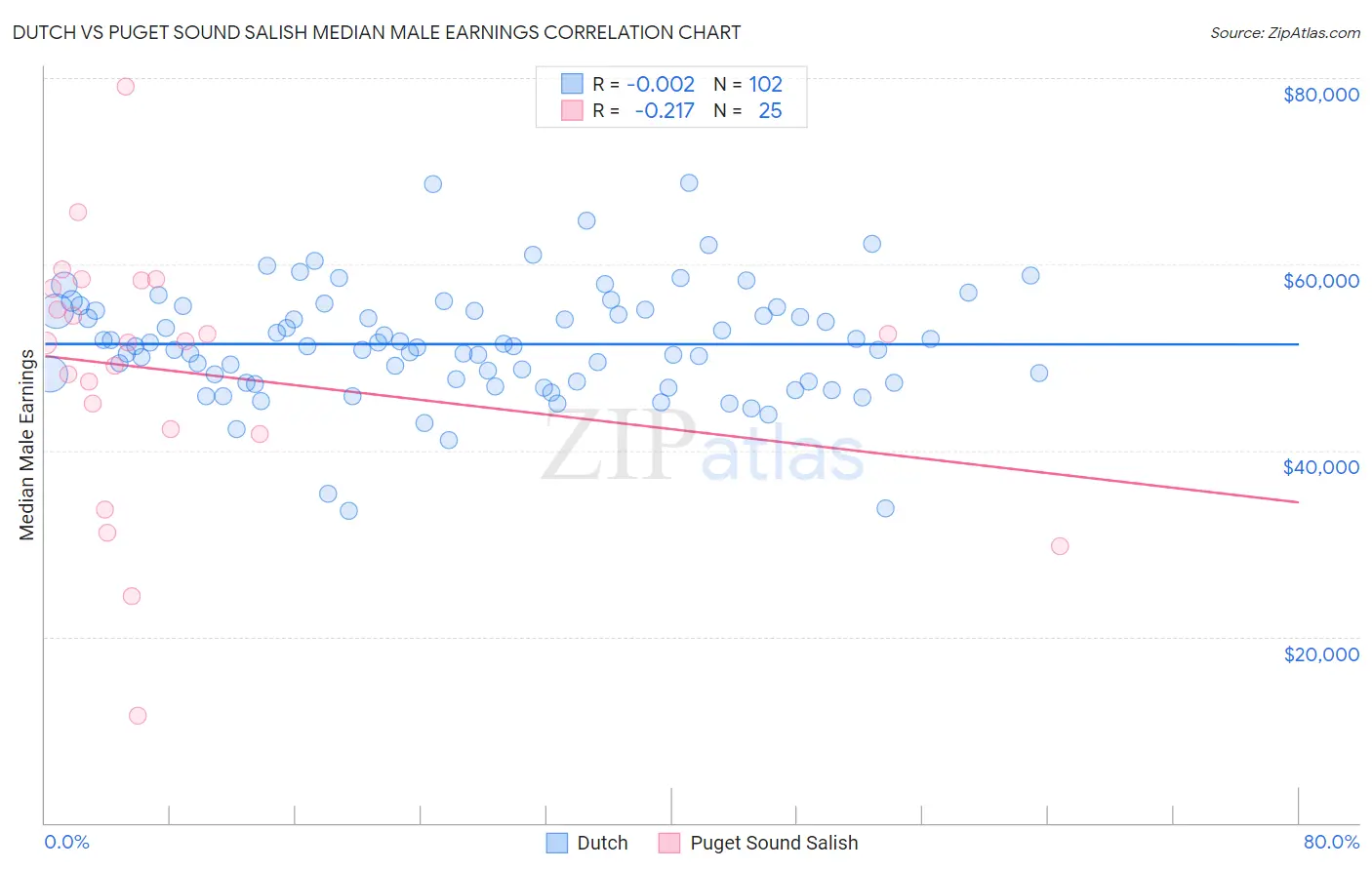 Dutch vs Puget Sound Salish Median Male Earnings