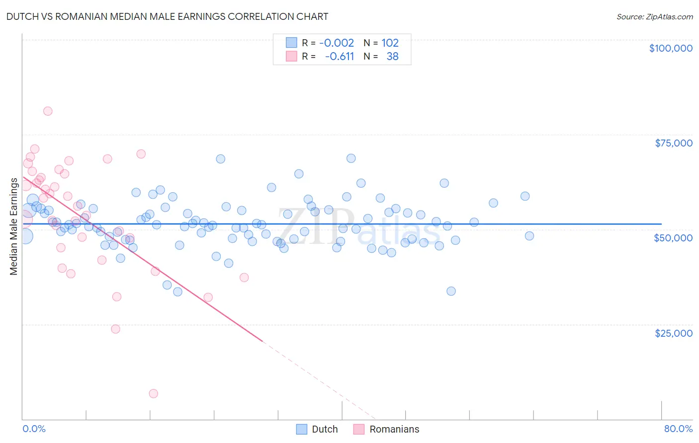 Dutch vs Romanian Median Male Earnings