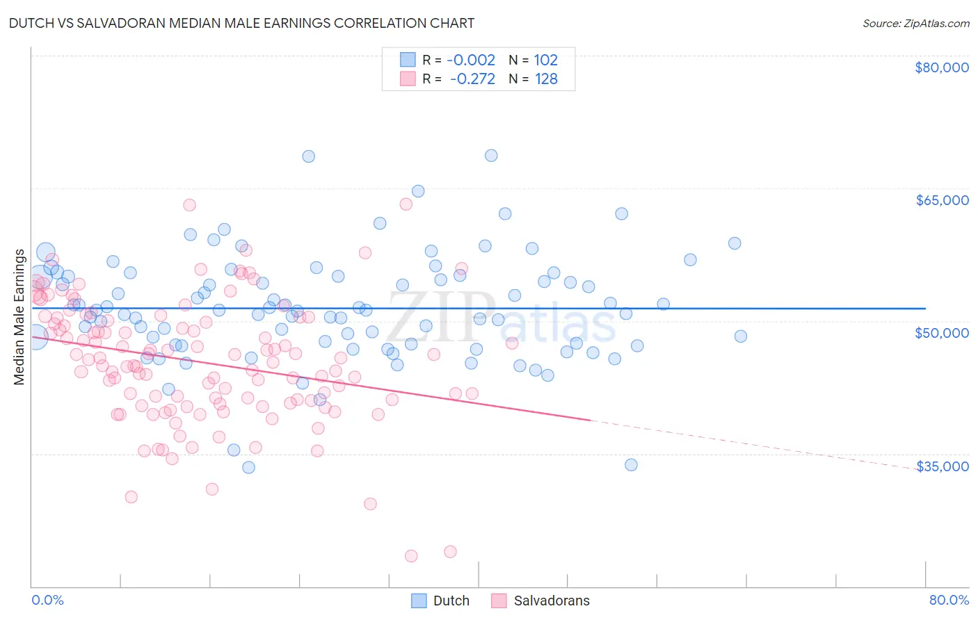 Dutch vs Salvadoran Median Male Earnings