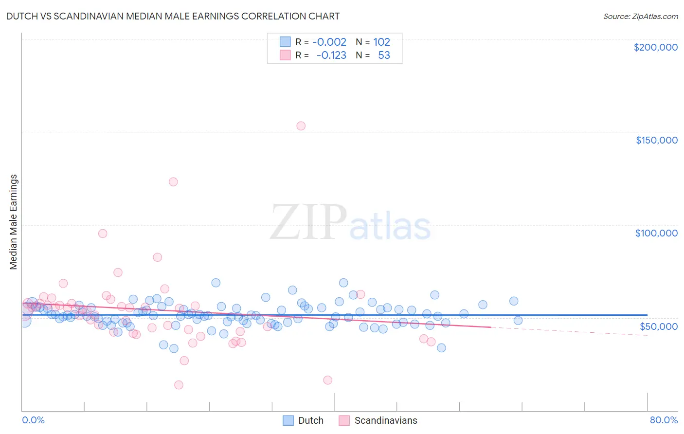 Dutch vs Scandinavian Median Male Earnings