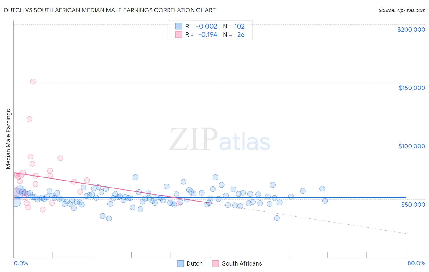 Dutch vs South African Median Male Earnings