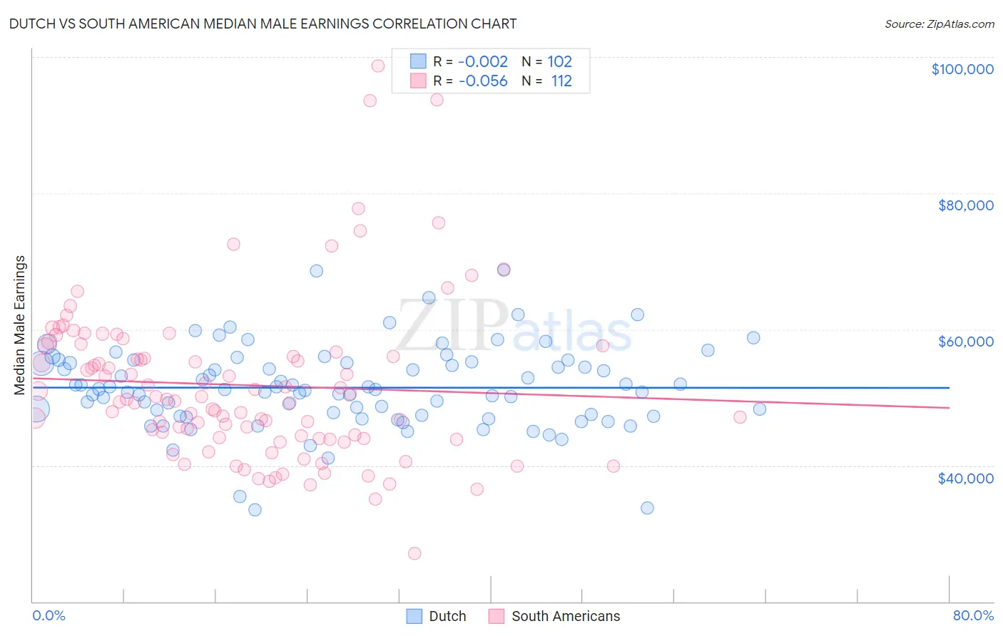 Dutch vs South American Median Male Earnings