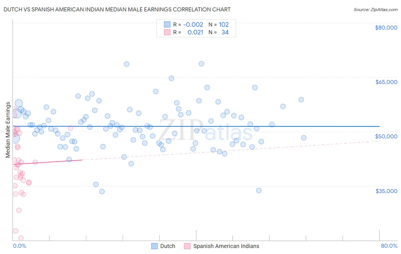 Dutch vs Spanish American Indian Median Male Earnings
