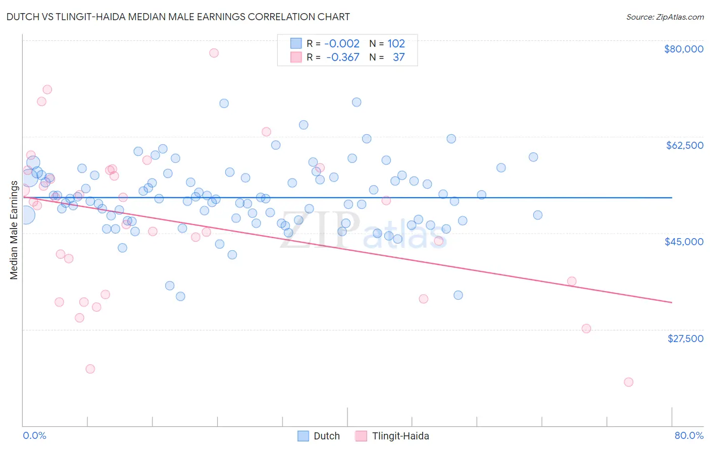 Dutch vs Tlingit-Haida Median Male Earnings