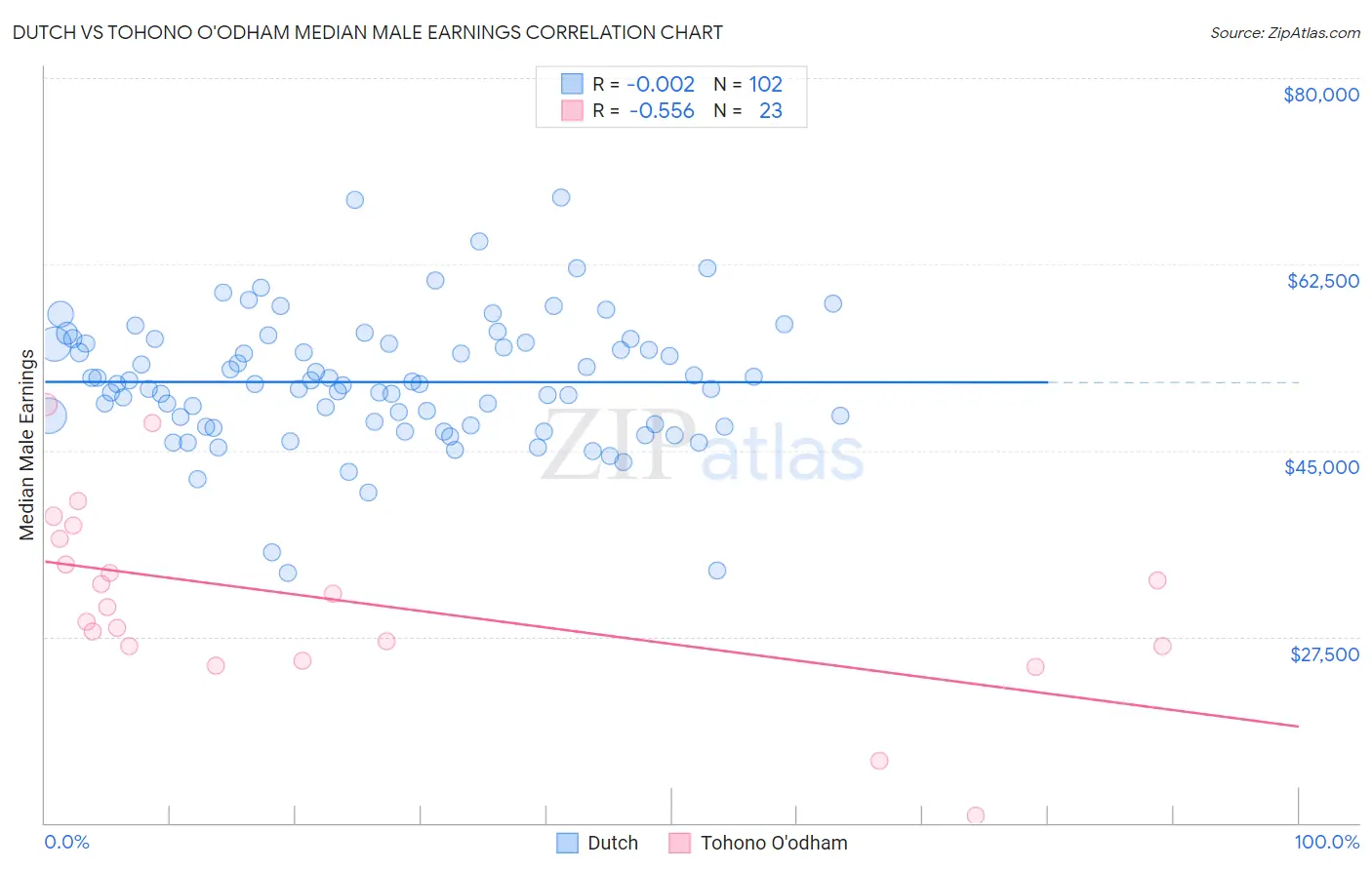 Dutch vs Tohono O'odham Median Male Earnings