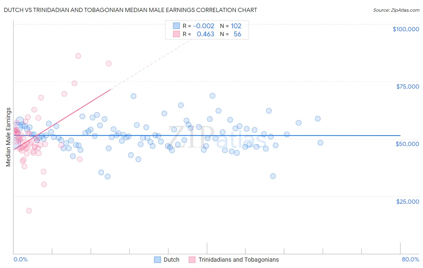 Dutch vs Trinidadian and Tobagonian Median Male Earnings