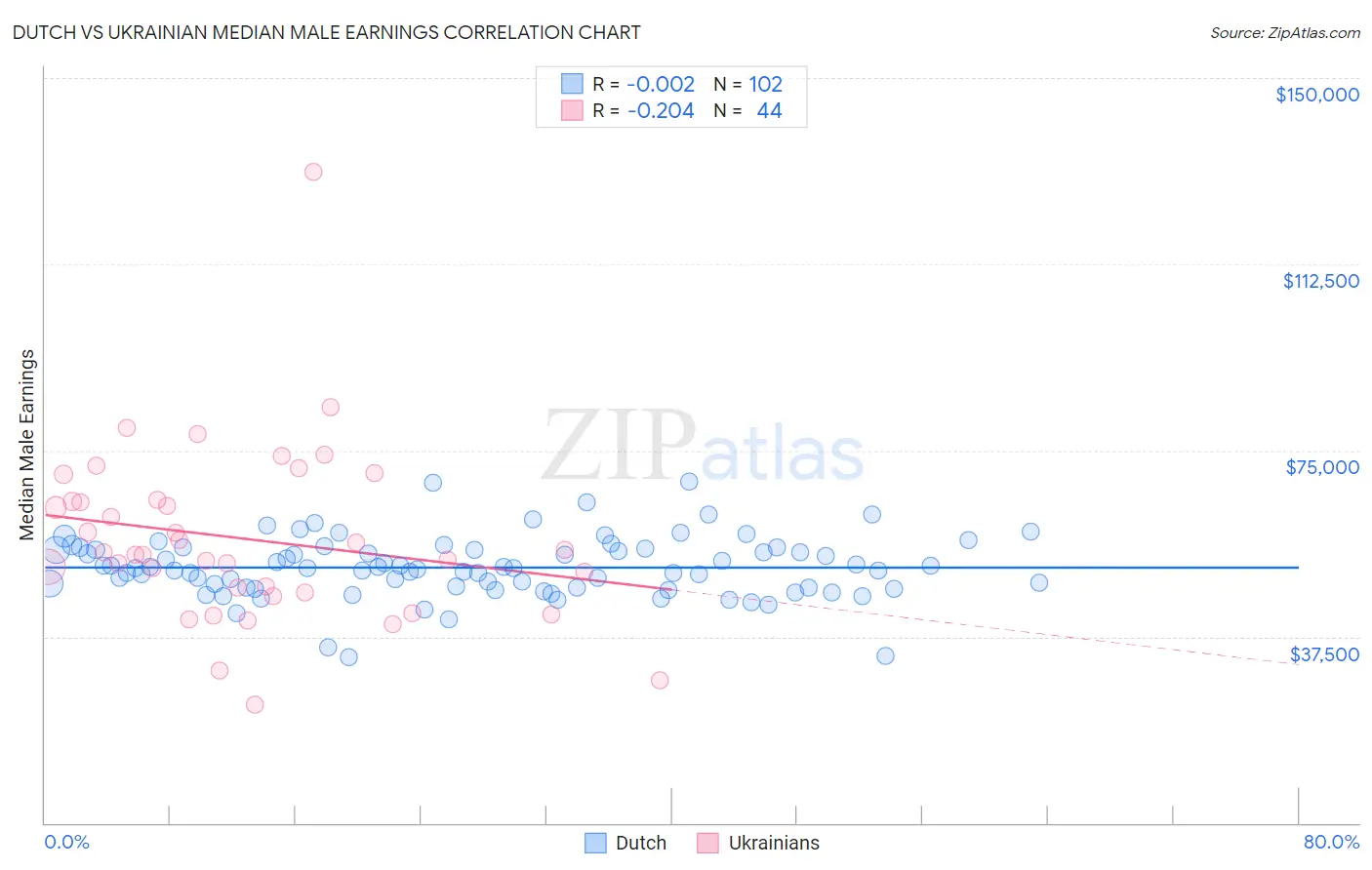 Dutch vs Ukrainian Median Male Earnings