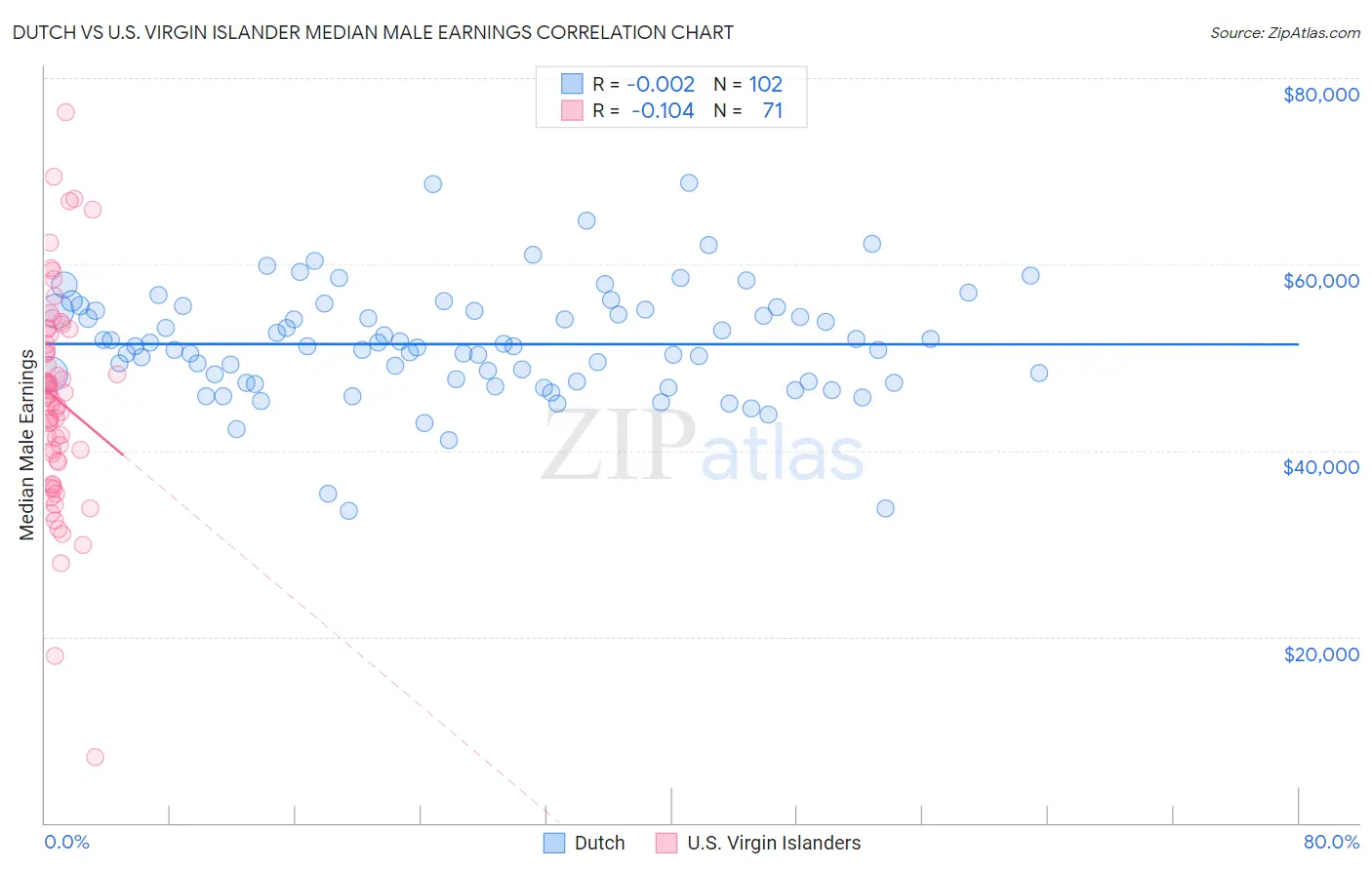 Dutch vs U.S. Virgin Islander Median Male Earnings
