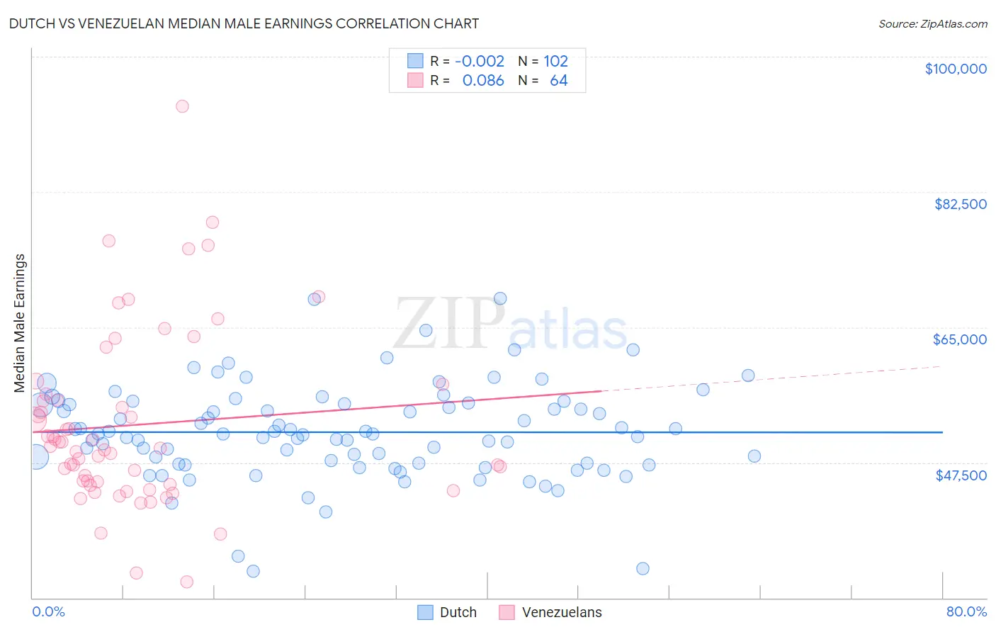 Dutch vs Venezuelan Median Male Earnings