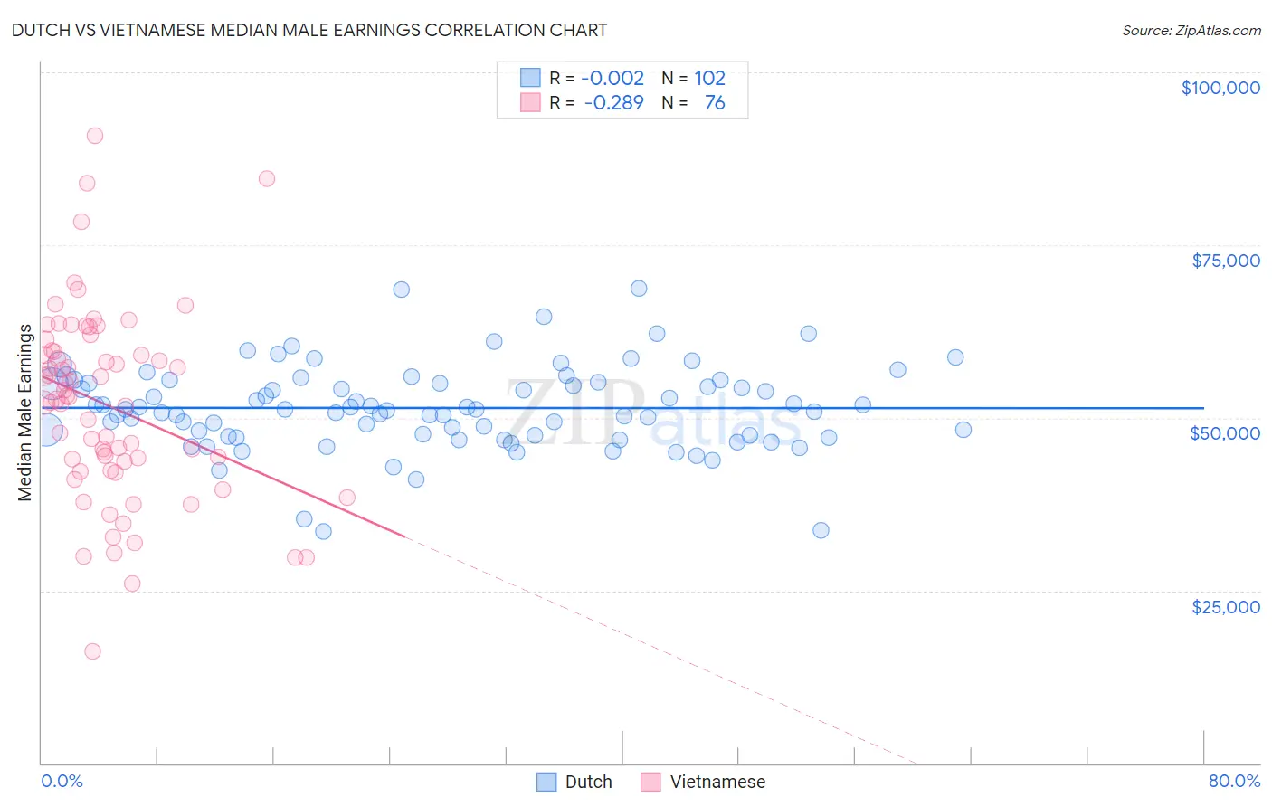 Dutch vs Vietnamese Median Male Earnings