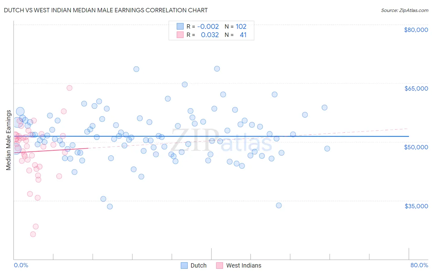 Dutch vs West Indian Median Male Earnings