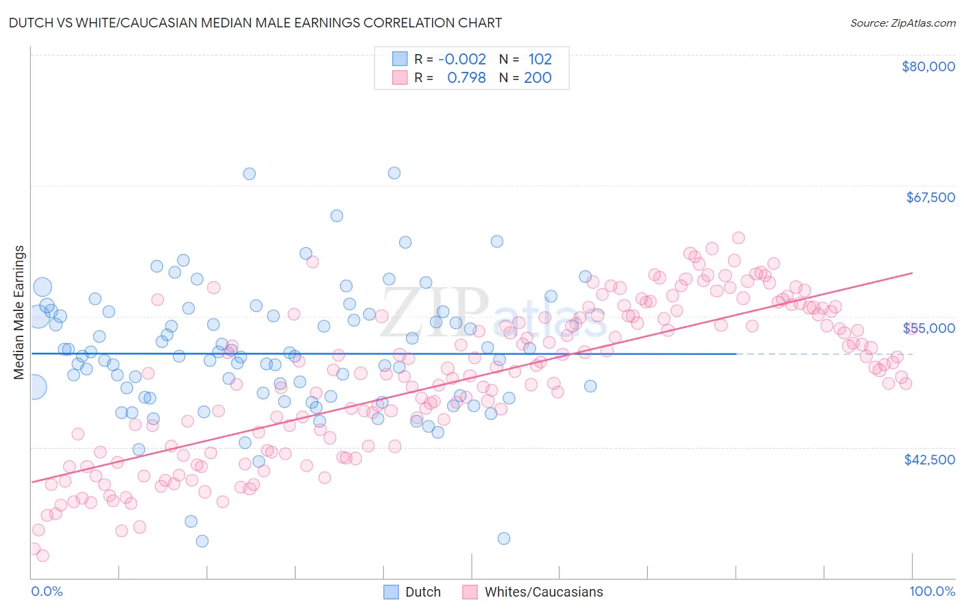 Dutch vs White/Caucasian Median Male Earnings
