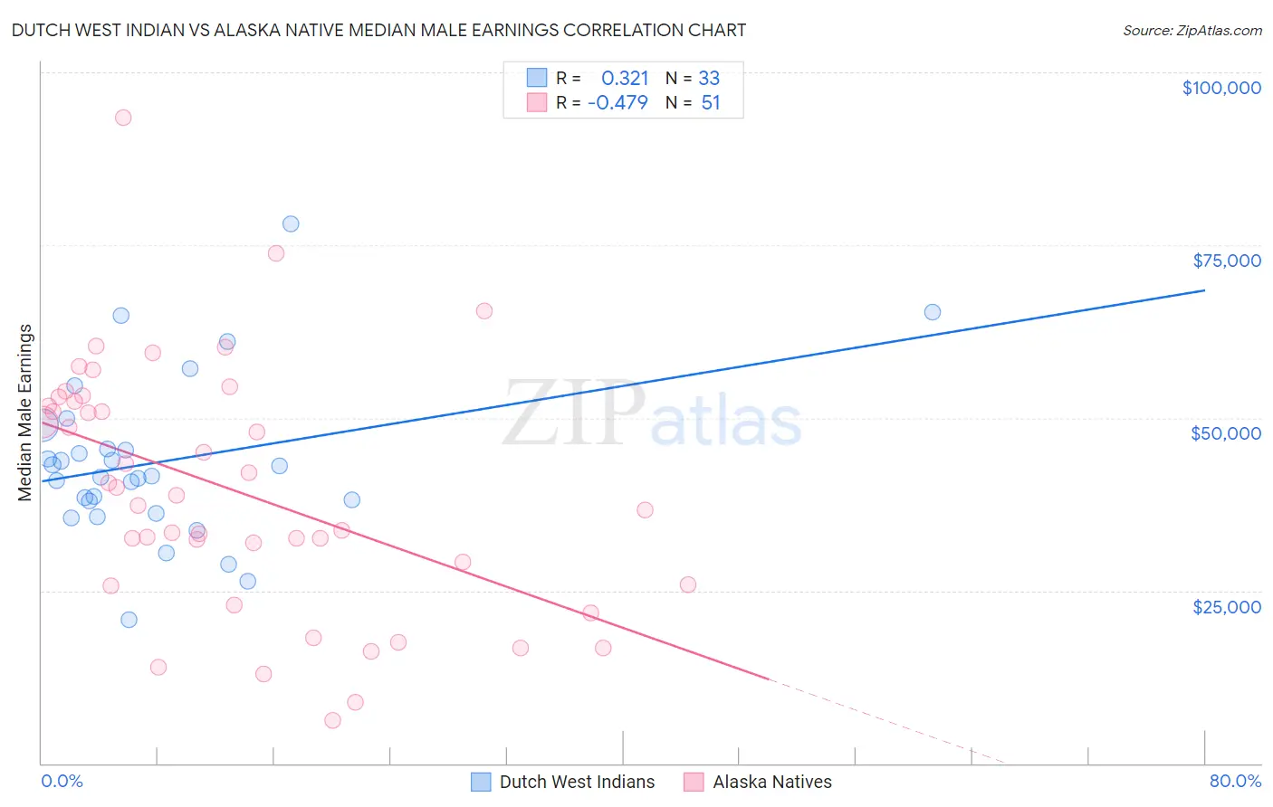 Dutch West Indian vs Alaska Native Median Male Earnings