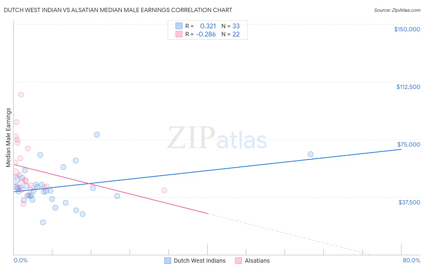 Dutch West Indian vs Alsatian Median Male Earnings