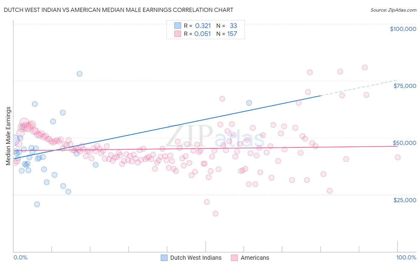 Dutch West Indian vs American Median Male Earnings