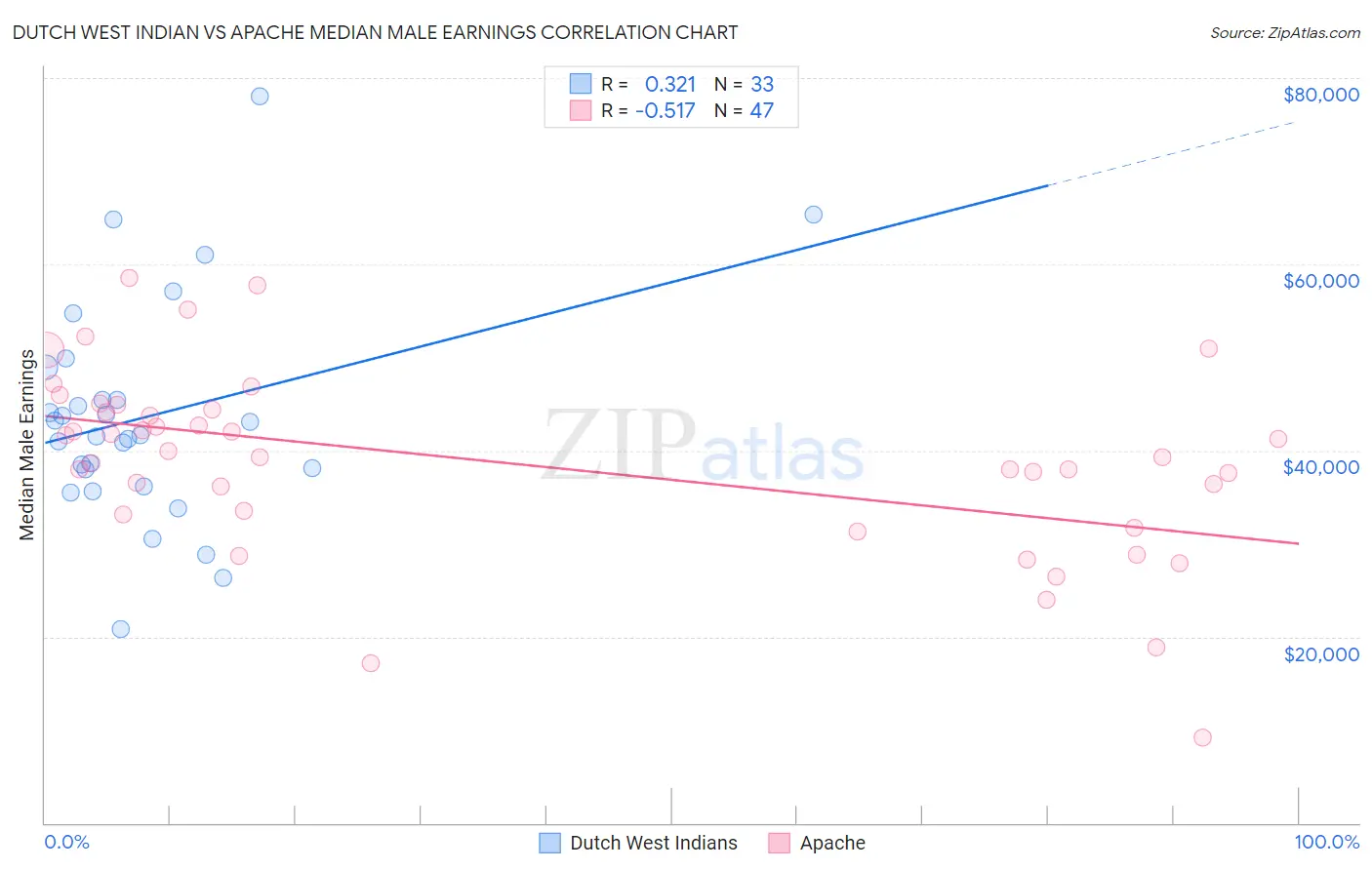 Dutch West Indian vs Apache Median Male Earnings