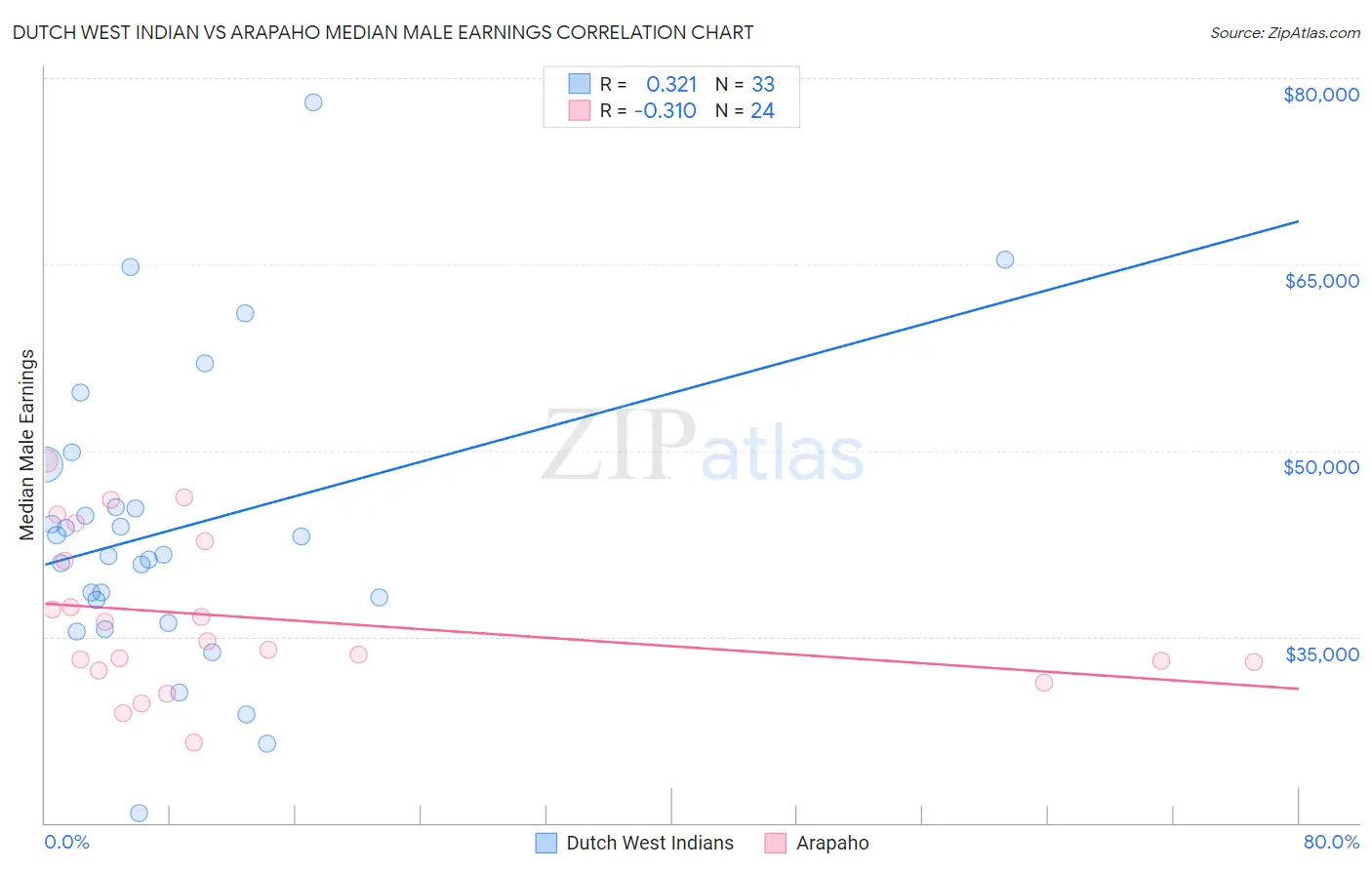 Dutch West Indian vs Arapaho Median Male Earnings