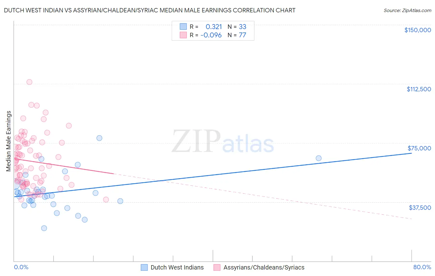 Dutch West Indian vs Assyrian/Chaldean/Syriac Median Male Earnings