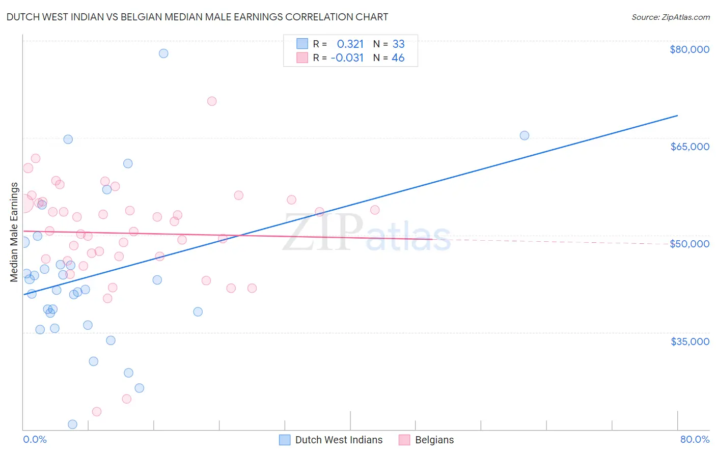 Dutch West Indian vs Belgian Median Male Earnings