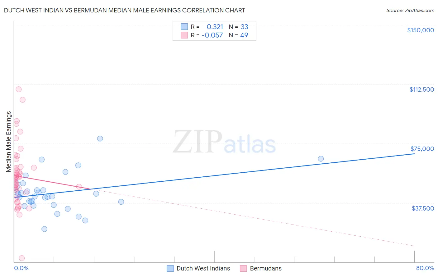 Dutch West Indian vs Bermudan Median Male Earnings