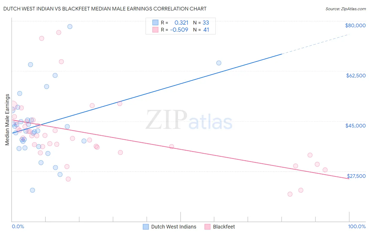 Dutch West Indian vs Blackfeet Median Male Earnings