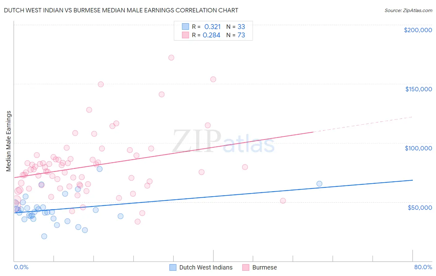 Dutch West Indian vs Burmese Median Male Earnings
