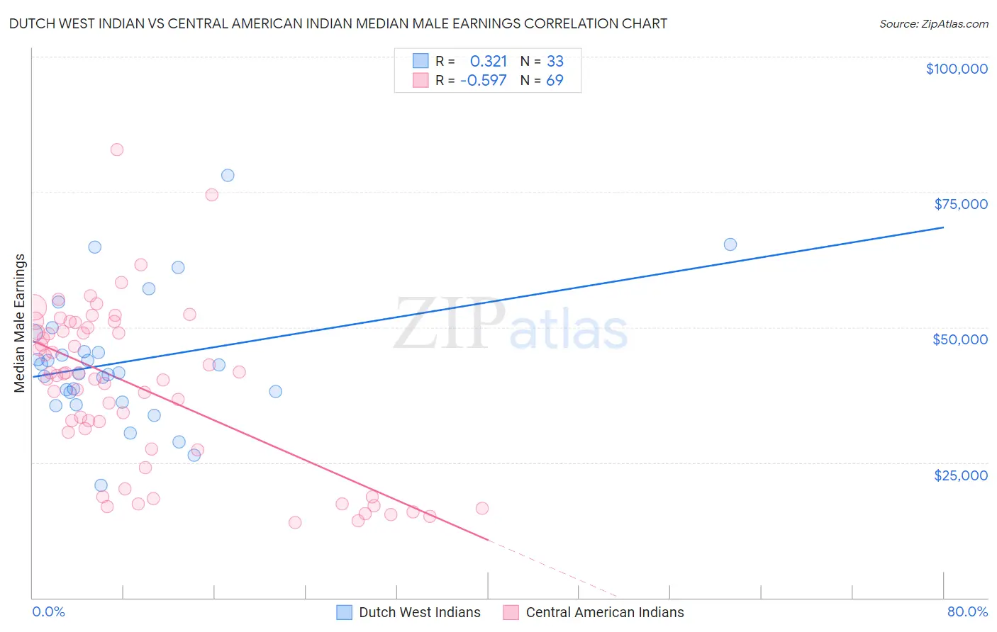 Dutch West Indian vs Central American Indian Median Male Earnings