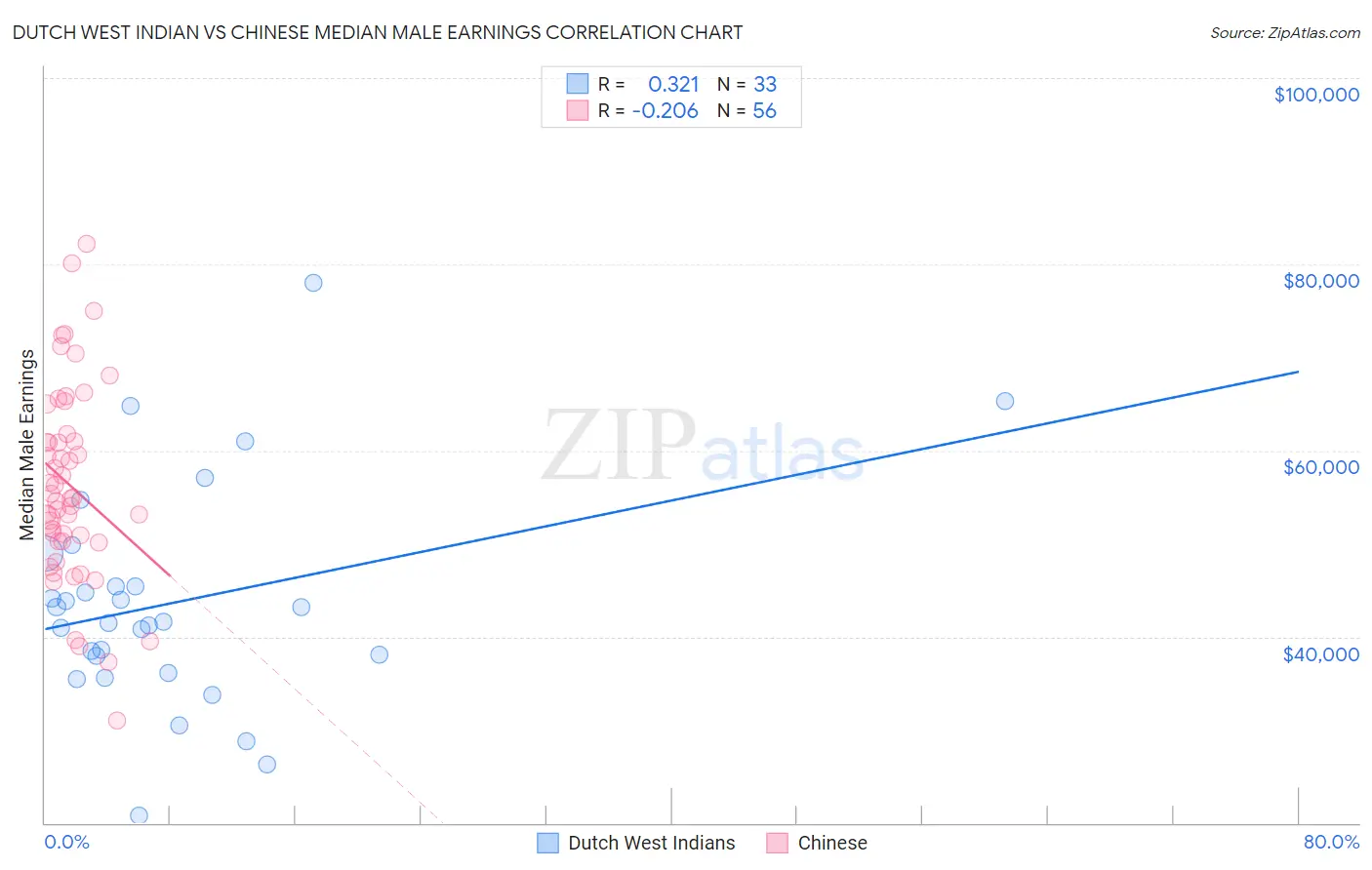 Dutch West Indian vs Chinese Median Male Earnings