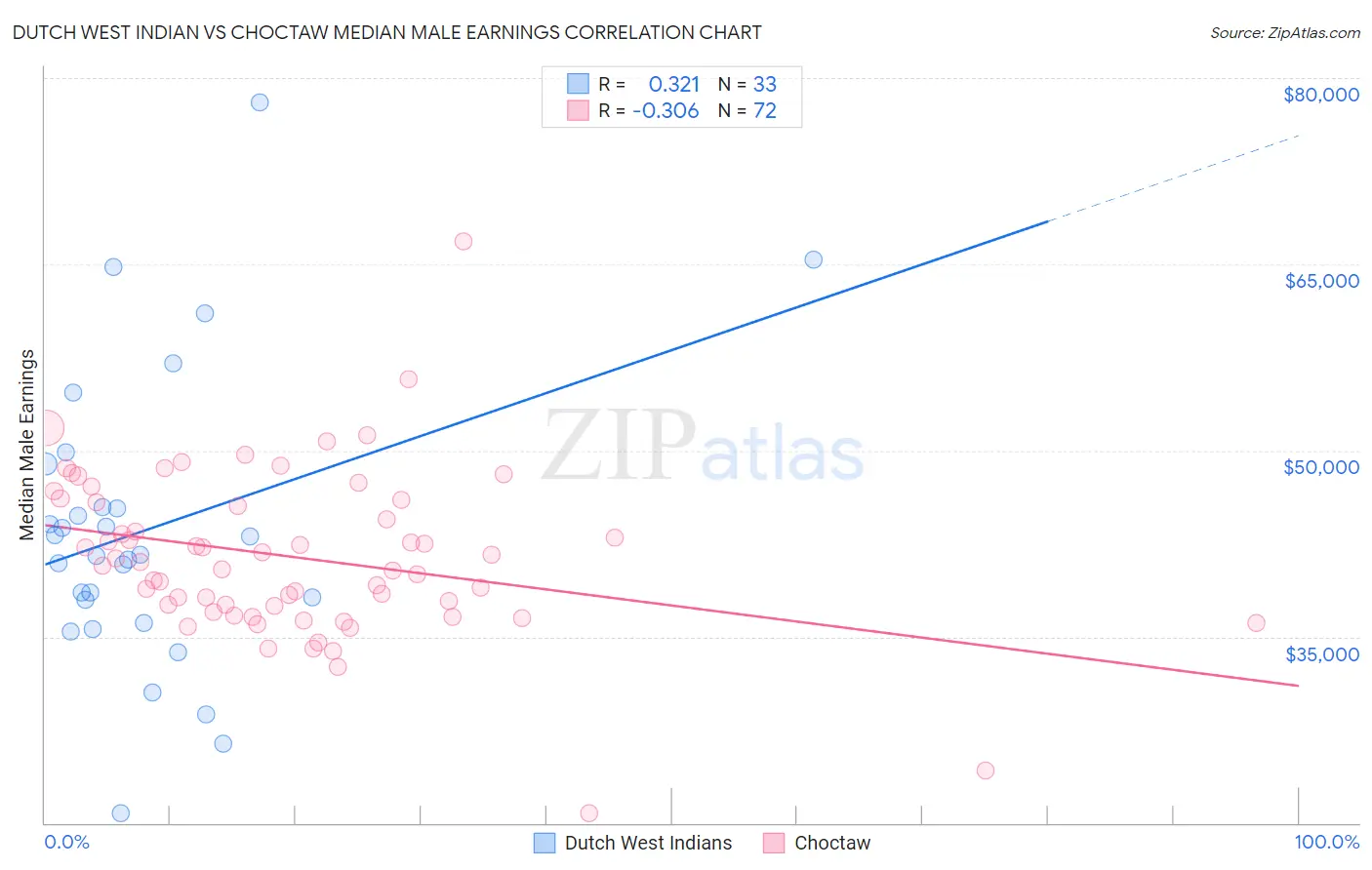 Dutch West Indian vs Choctaw Median Male Earnings