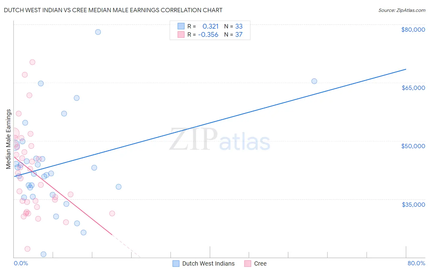 Dutch West Indian vs Cree Median Male Earnings