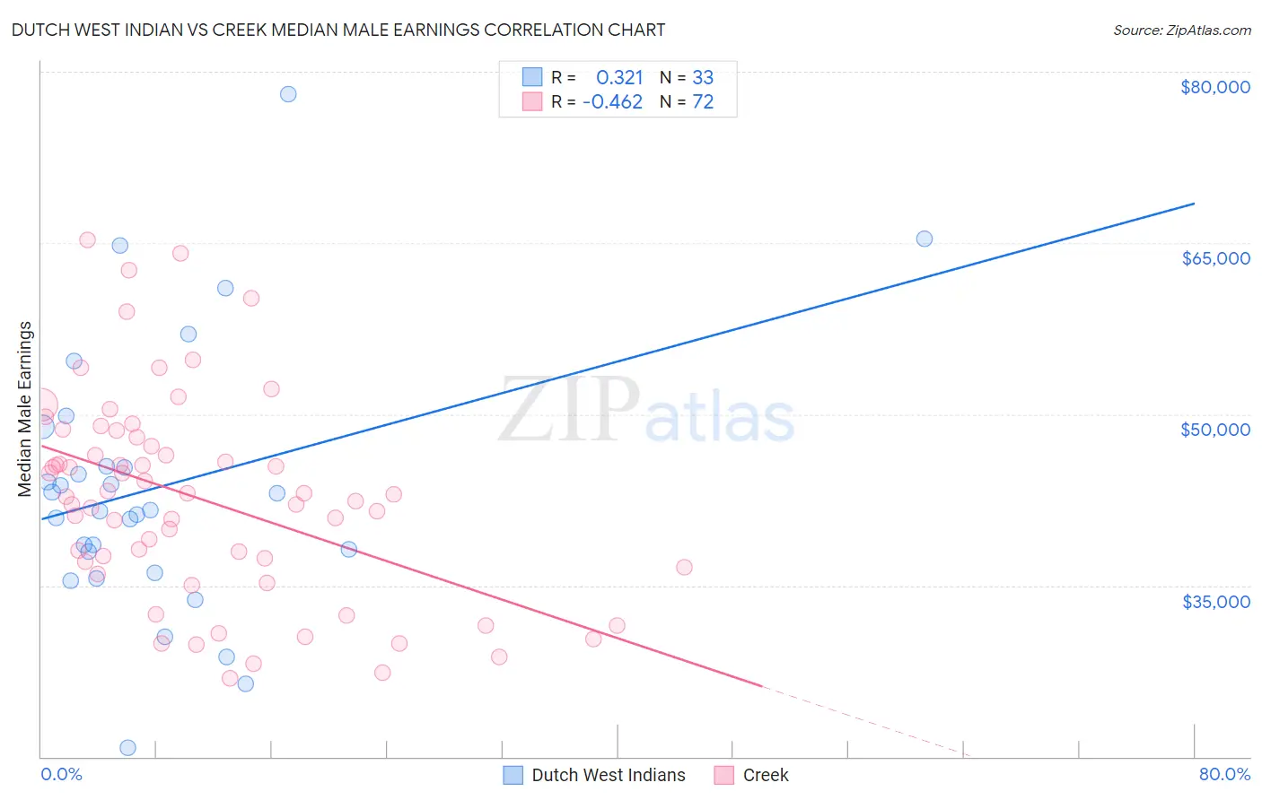 Dutch West Indian vs Creek Median Male Earnings