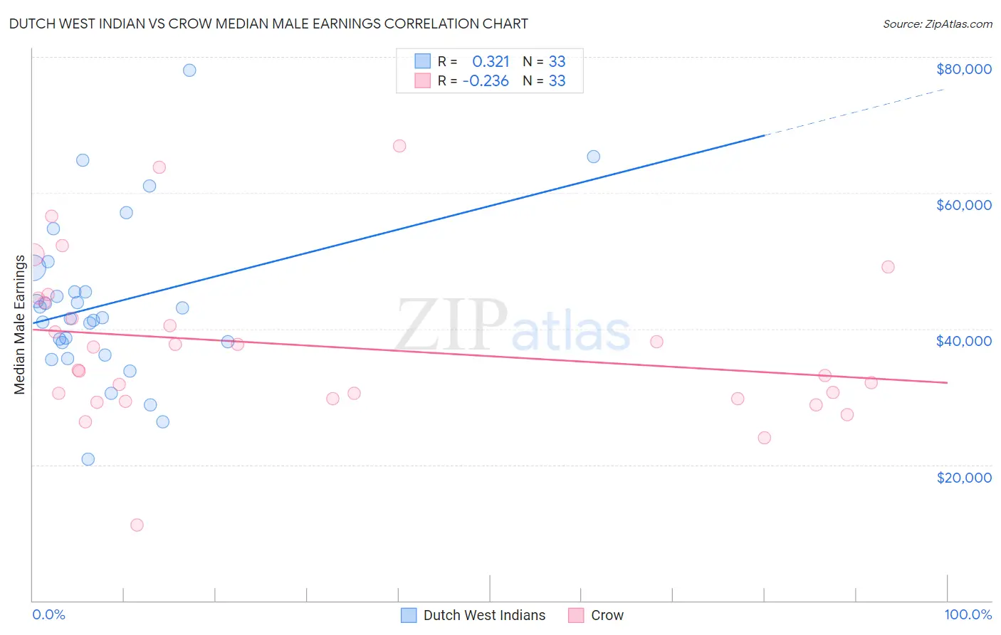 Dutch West Indian vs Crow Median Male Earnings