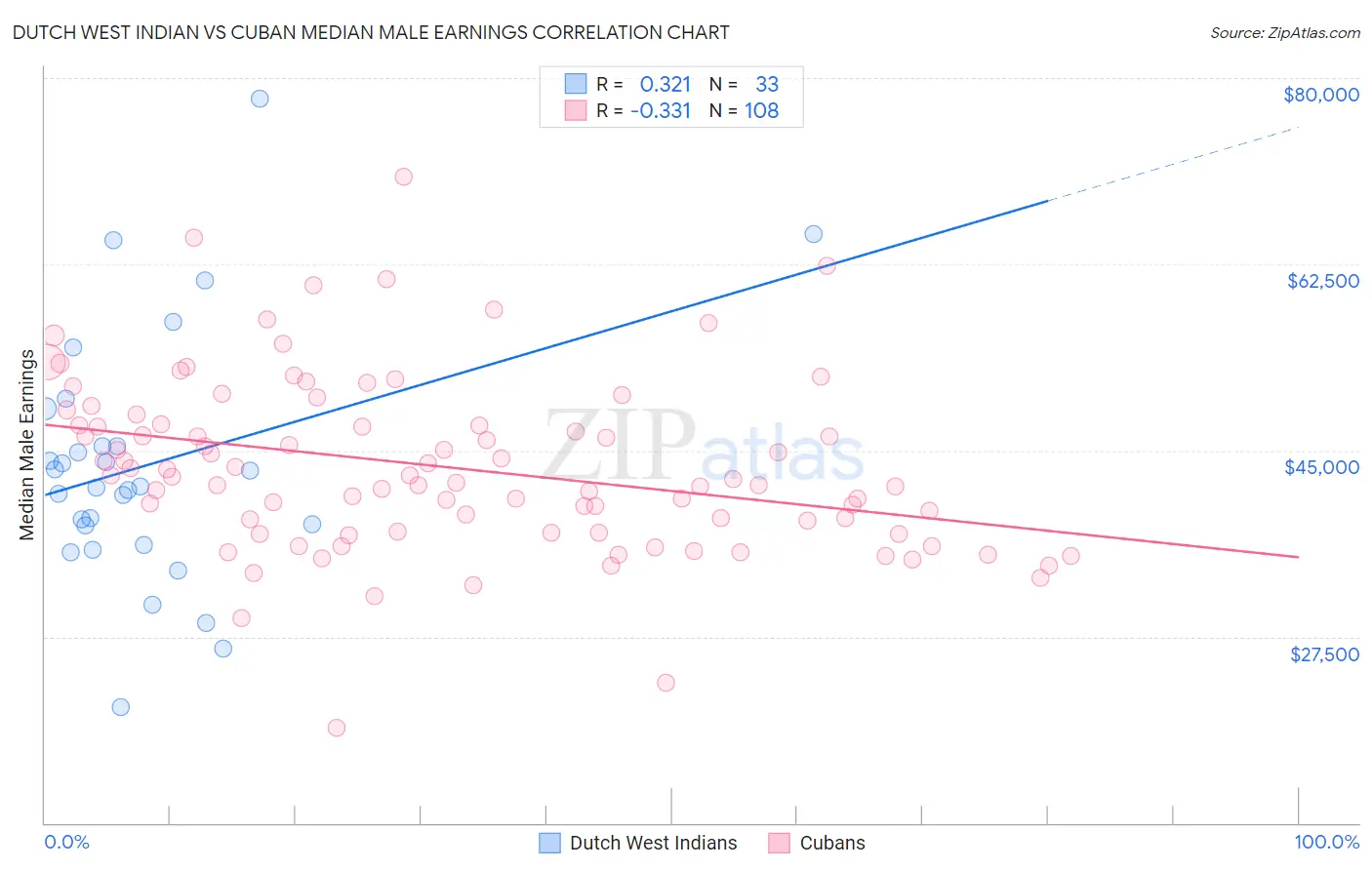 Dutch West Indian vs Cuban Median Male Earnings