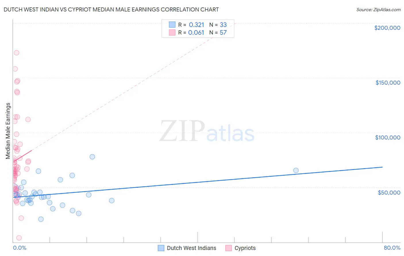 Dutch West Indian vs Cypriot Median Male Earnings
