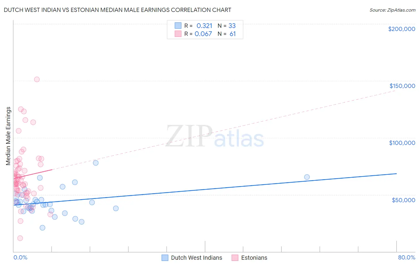 Dutch West Indian vs Estonian Median Male Earnings