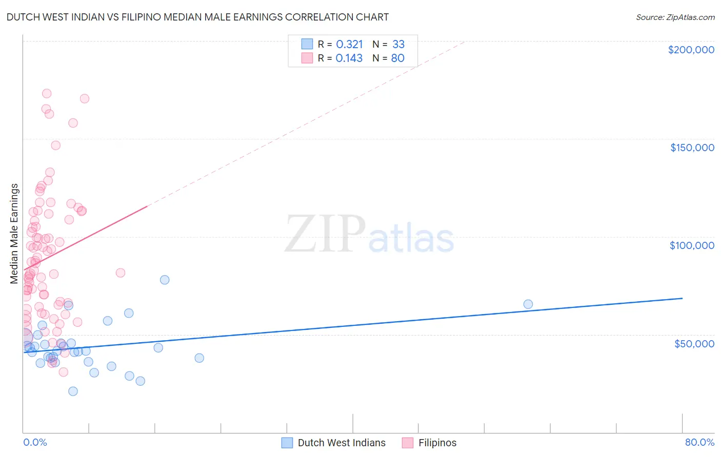 Dutch West Indian vs Filipino Median Male Earnings