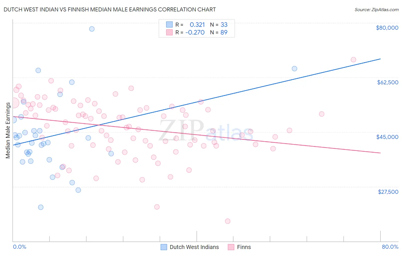 Dutch West Indian vs Finnish Median Male Earnings