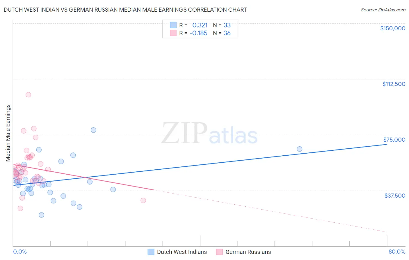 Dutch West Indian vs German Russian Median Male Earnings