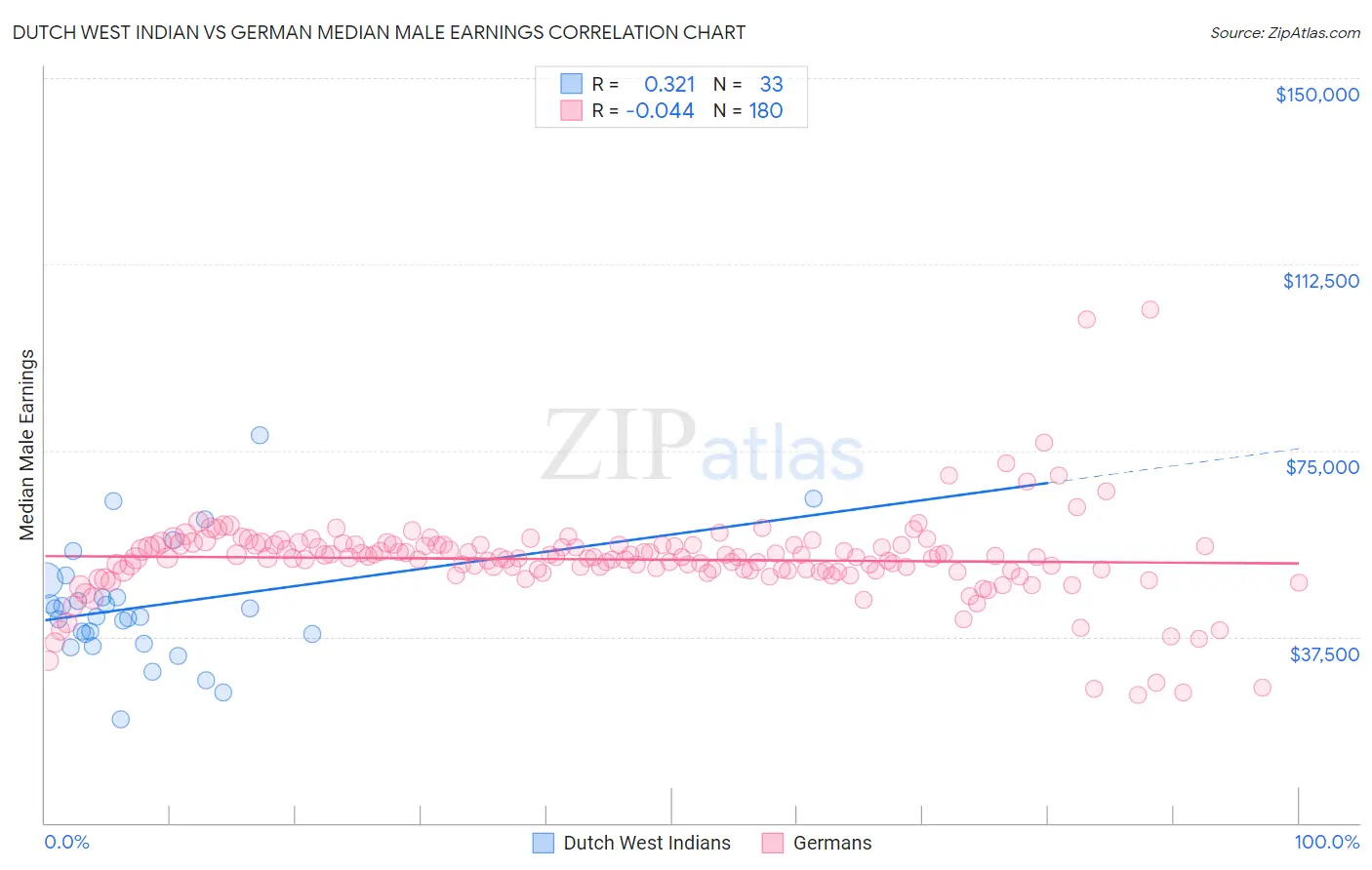 Dutch West Indian vs German Median Male Earnings