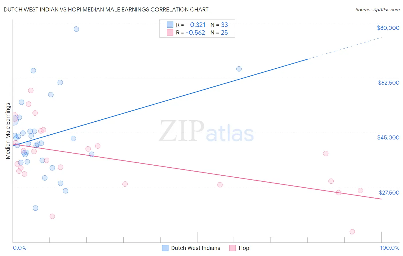 Dutch West Indian vs Hopi Median Male Earnings