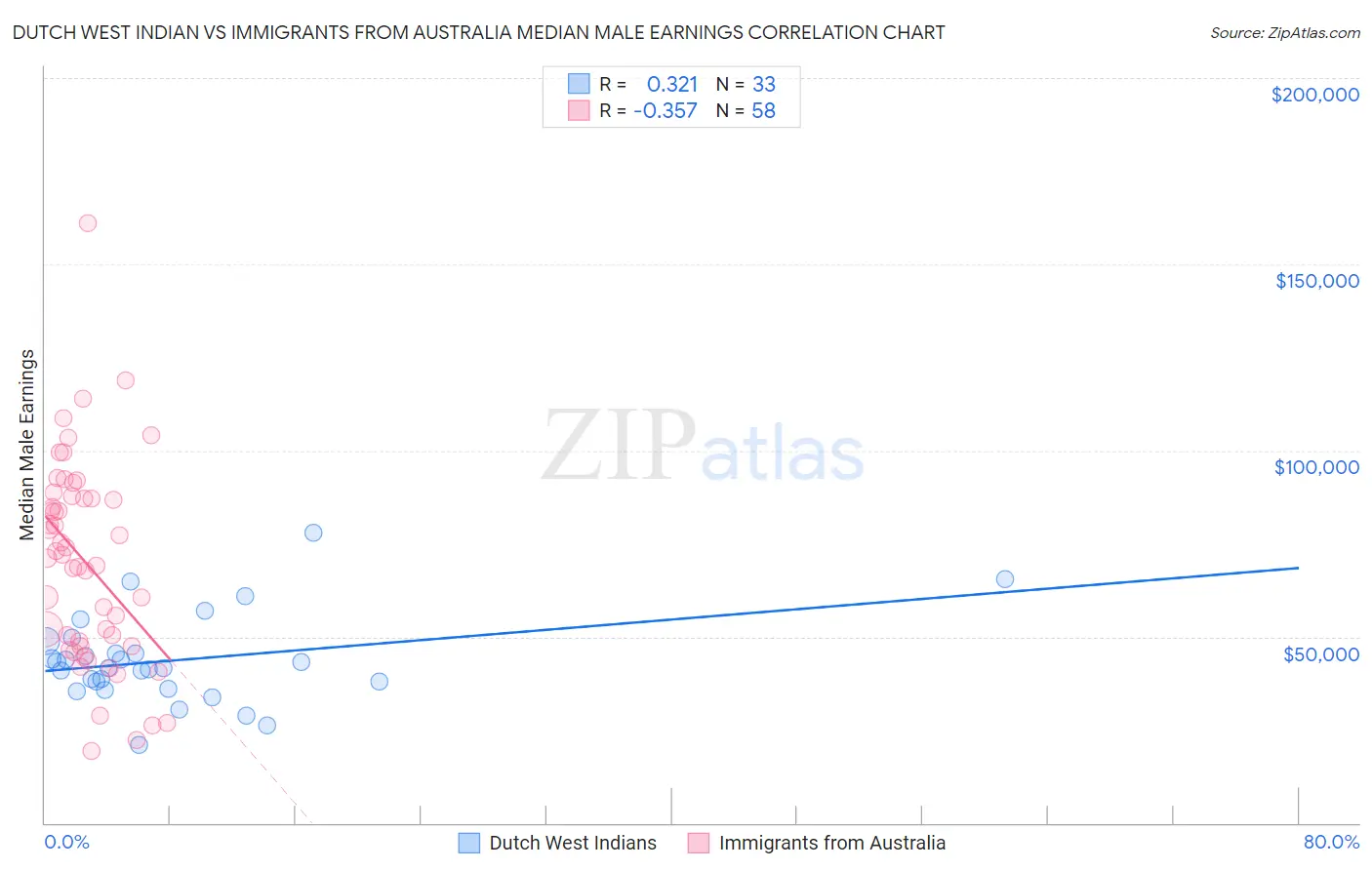 Dutch West Indian vs Immigrants from Australia Median Male Earnings