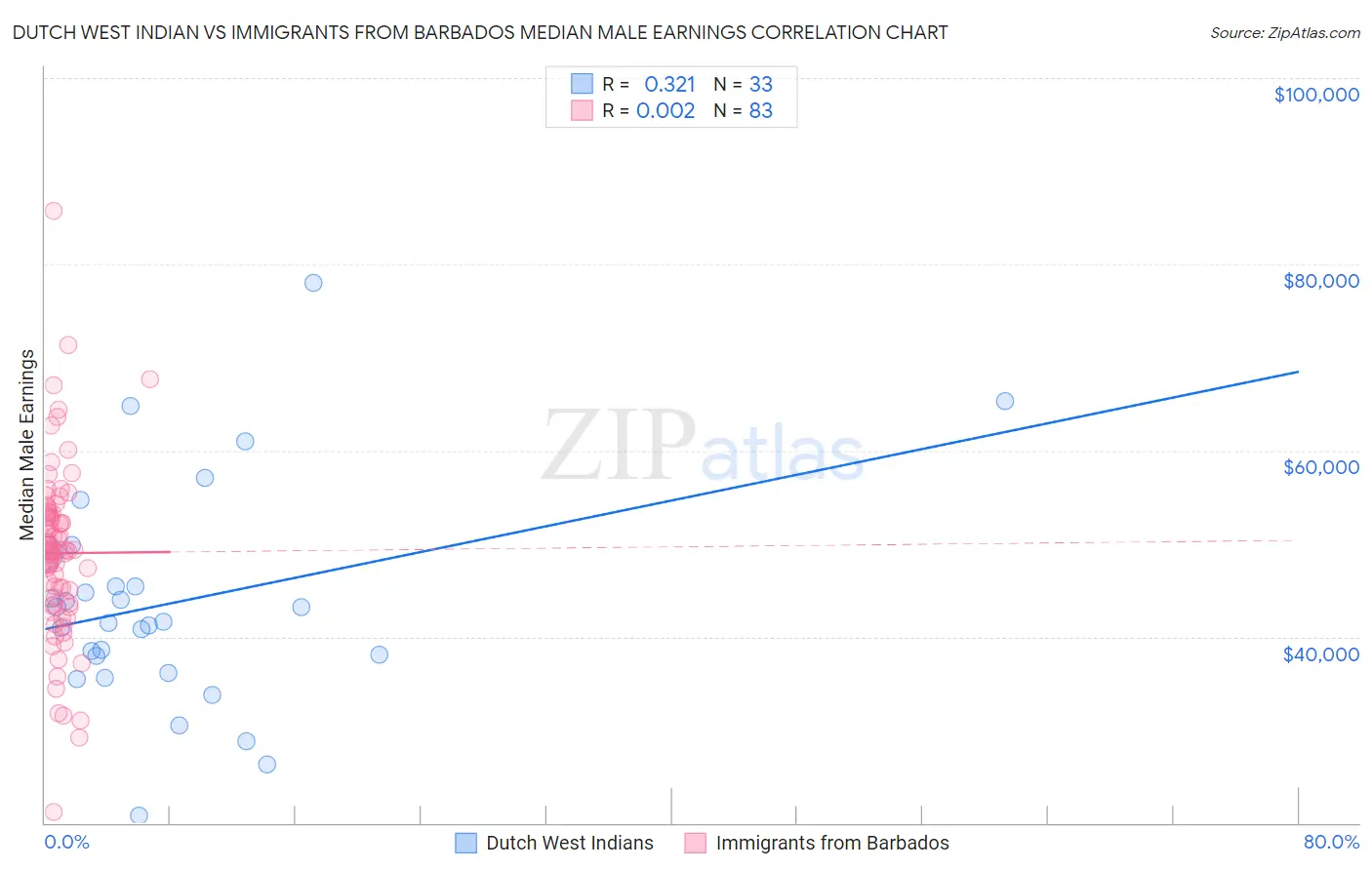 Dutch West Indian vs Immigrants from Barbados Median Male Earnings
