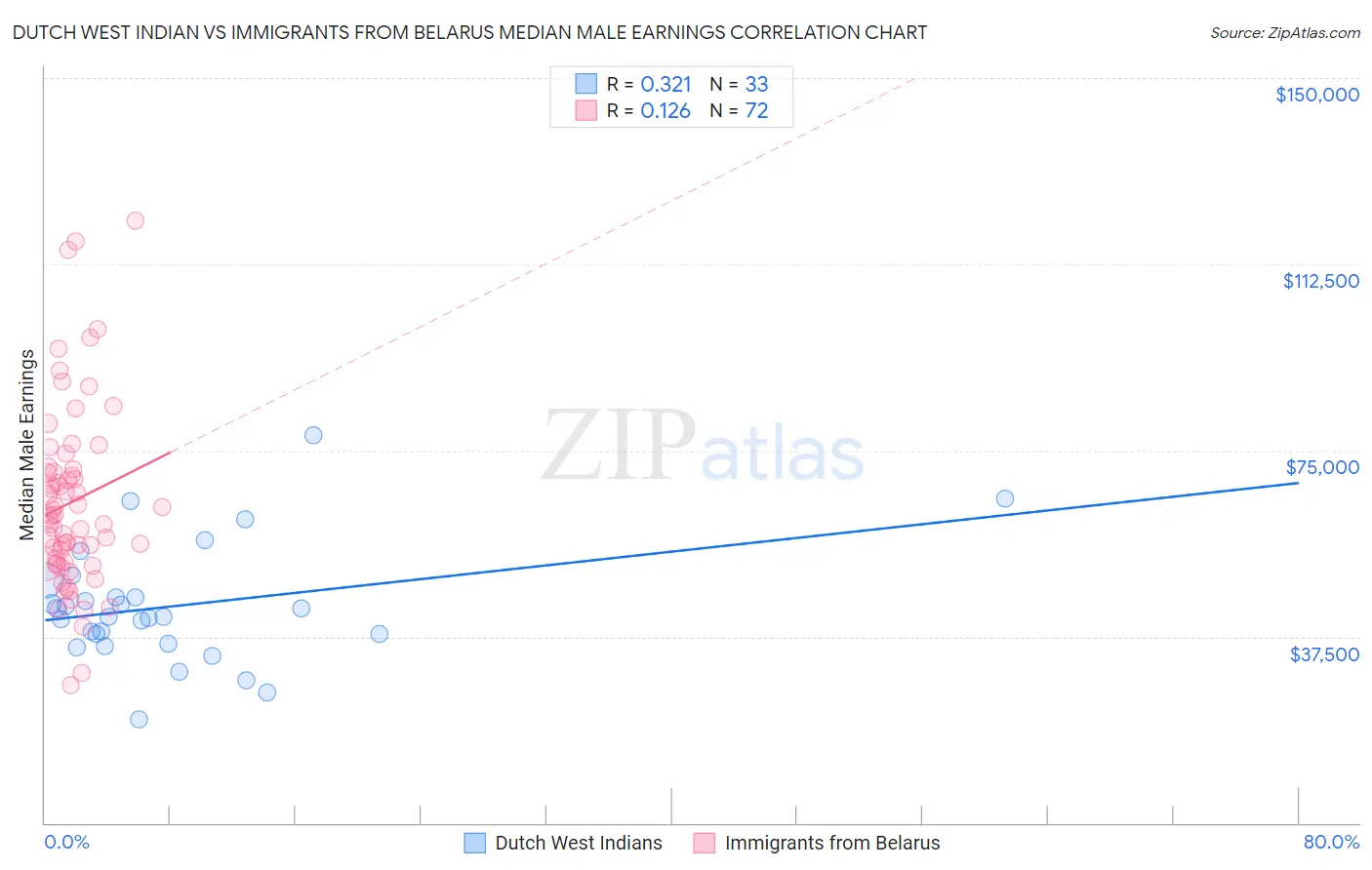 Dutch West Indian vs Immigrants from Belarus Median Male Earnings