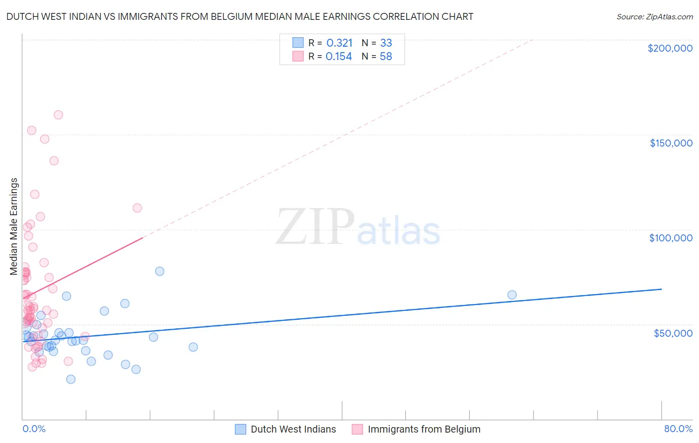Dutch West Indian vs Immigrants from Belgium Median Male Earnings