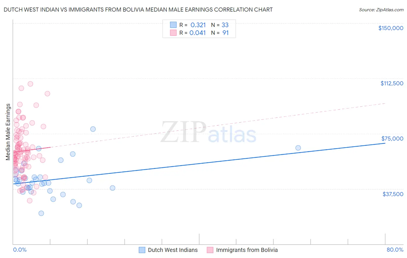 Dutch West Indian vs Immigrants from Bolivia Median Male Earnings