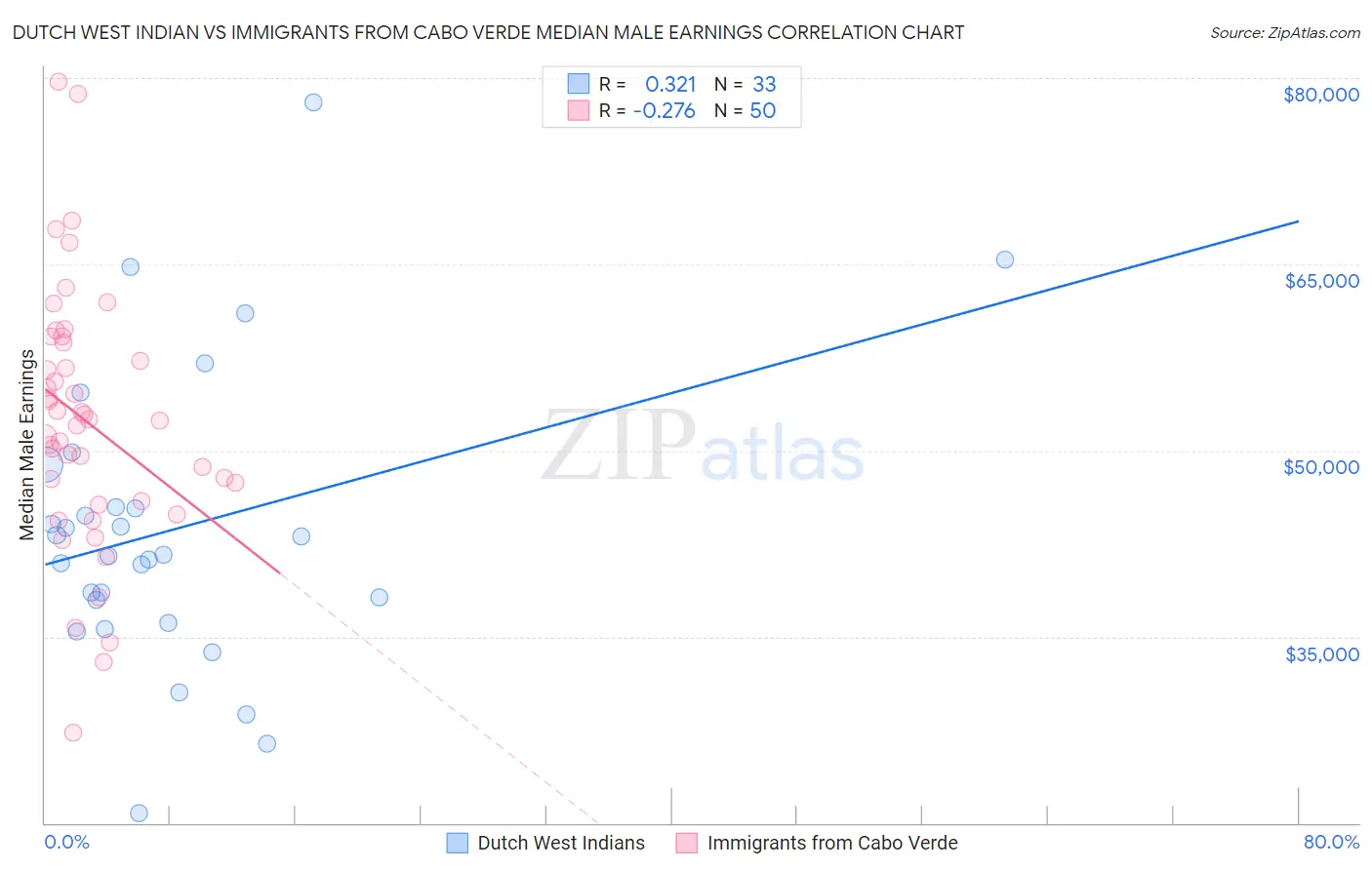 Dutch West Indian vs Immigrants from Cabo Verde Median Male Earnings